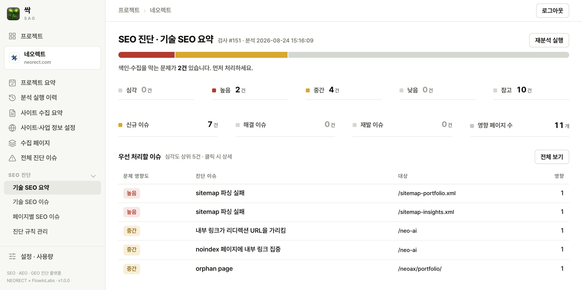 기술 SEO 전체 현황 화면. 심각도별 건수와 신규, 해결, 재발 추이가 표시된다.